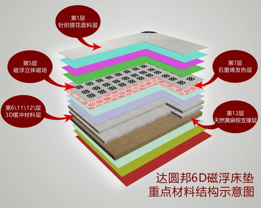 补阳气、祛寒湿——达圆邦6D磁浮床垫(图4) 1-22050G10522N3.jpg